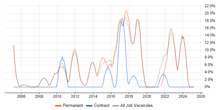 Job vacancy trend for Problem-Solving in Thame