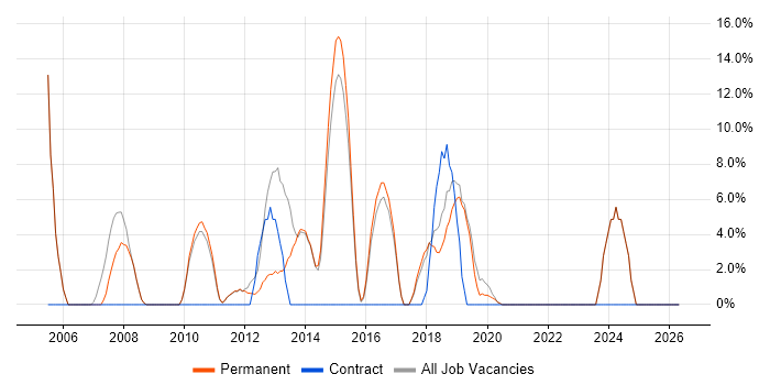 Project Manager job vacancy trend in Thame