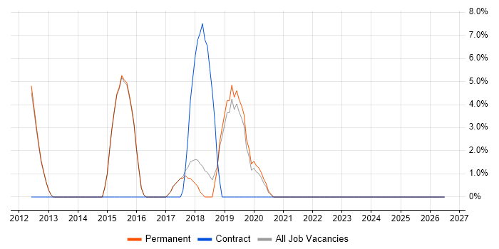 REST job vacancy trend in Thame