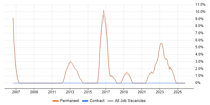 Roadmaps job vacancy trend in Thame