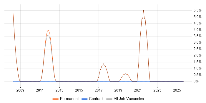 Salesforce job vacancy trend in Thame