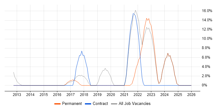 SCCM job vacancy trend in Thame
