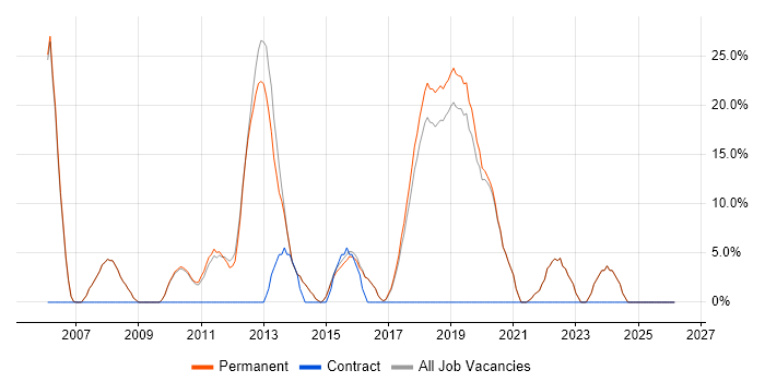 Senior Developer job vacancy trend in Thame