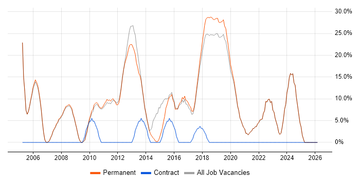 Senior job vacancy trend in Thame