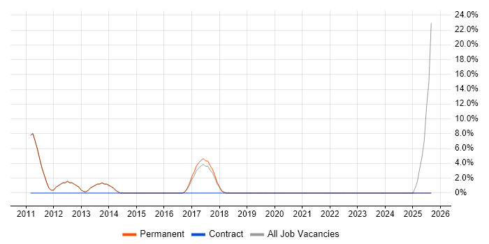 SEO job vacancy trend in Thame