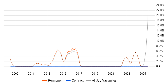Service Delivery job vacancy trend in Thame