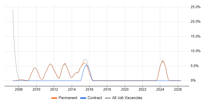SharePoint job vacancy trend in Thame