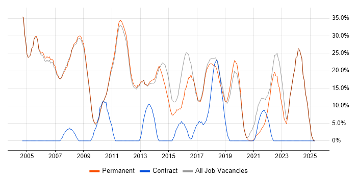 Job vacancy trend for Social Skills in Thame