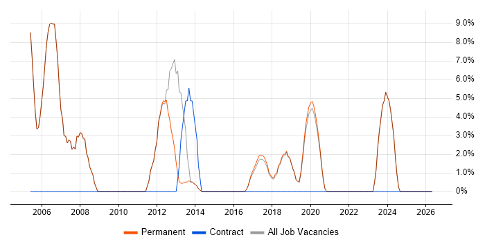 Software Engineer job vacancy trend in Thame