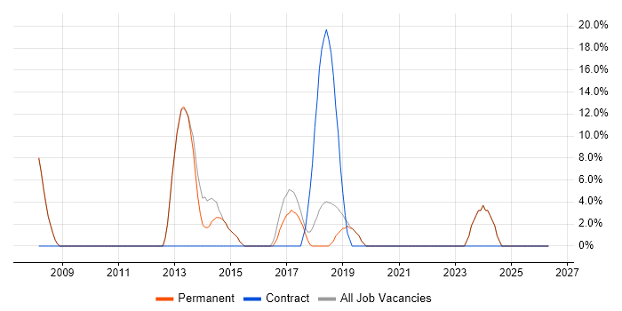 SQL Server Integration Services job vacancy trend in Thame