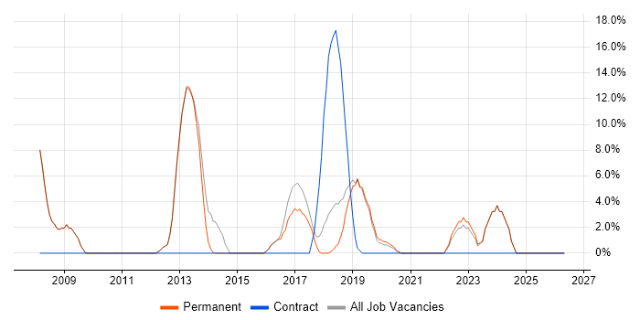 SQL Server Reporting Services job vacancy trend in Thame