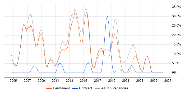 SQL job vacancy trend in Thame
