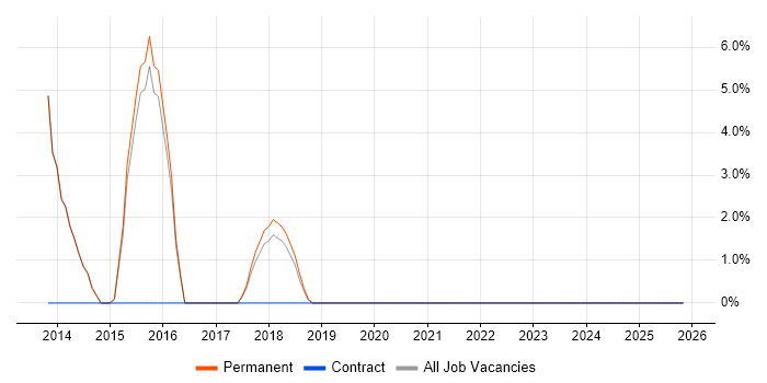 Supplier Management job vacancy trend in Thame