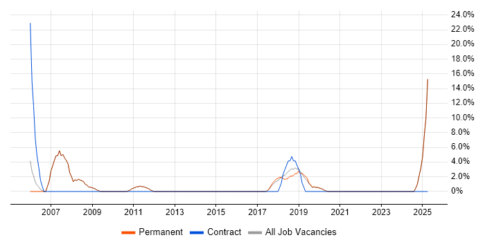 Job vacancy trend for Systems Manager in Thame Job vacancy trend for Systems Manager in Thame