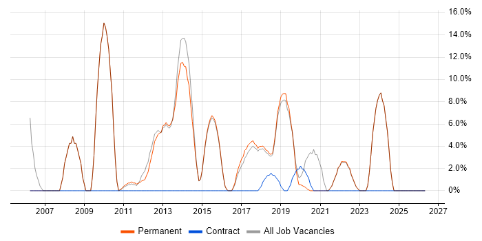 T-SQL job vacancy trend in Thame