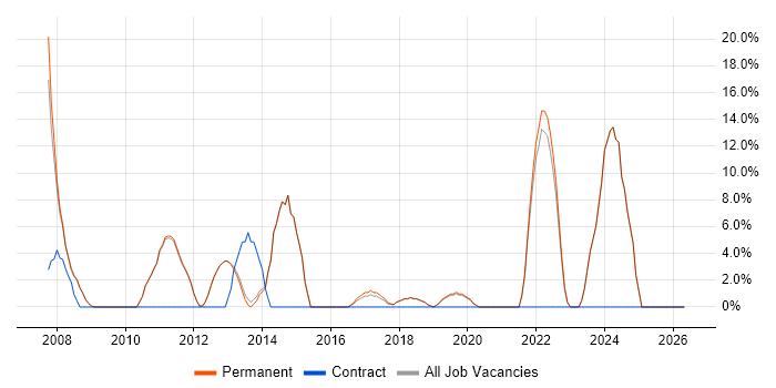 Technical Support job vacancy trend in Thame