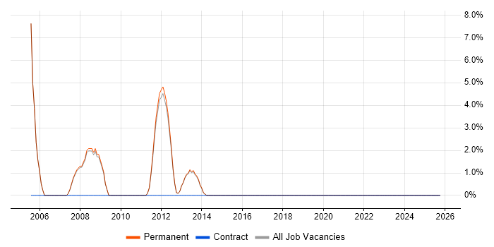 Test Engineer job vacancy trend in Thame