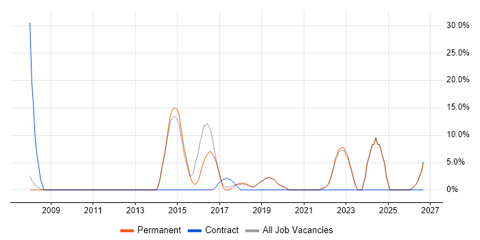 Time Management job vacancy trend in Thame