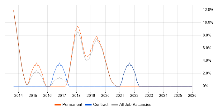 User Experience job vacancy trend in Thame