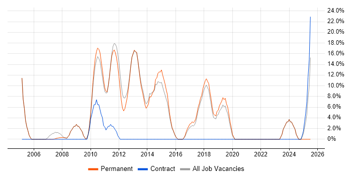 Job vacancy trend for Visual Studio in Thame