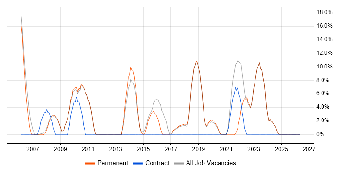 VPN job vacancy trend in Thame