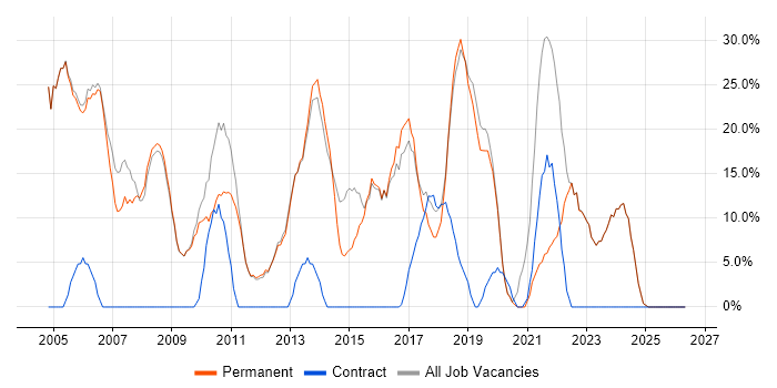 Windows job vacancy trend in Thame