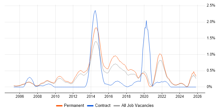 Thought Leadership job vacancy trend in Oxfordshire