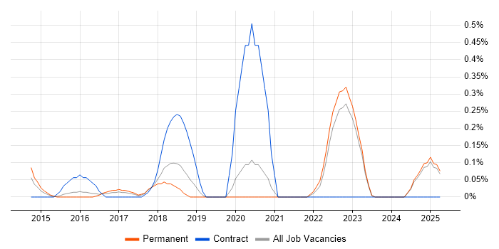 Job vacancy trend for Threat and Vulnerability Management in Oxfordshire Job vacancy trend for Threat and Vulnerability Management in Oxfordshire