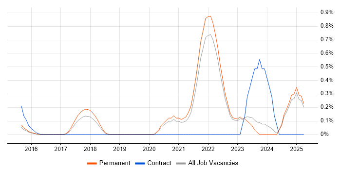 Job vacancy trend for Threat Detection in Oxfordshire Job vacancy trend for Threat Detection in Oxfordshire