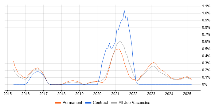 Job vacancy trend for Threat Intelligence in Oxfordshire Job vacancy trend for Threat Intelligence in Oxfordshire