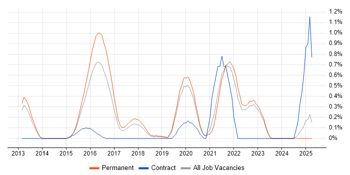 Job vacancy trend for Threat Modelling in Oxfordshire Job vacancy trend for Threat Modelling in Oxfordshire