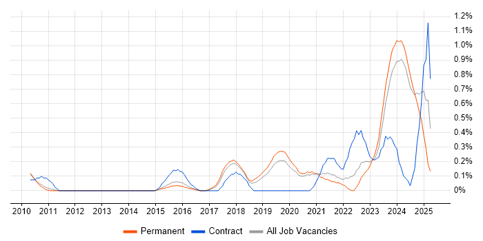 Job vacancy trend for Ticket Management in Oxfordshire Job vacancy trend for Ticket Management in Oxfordshire
