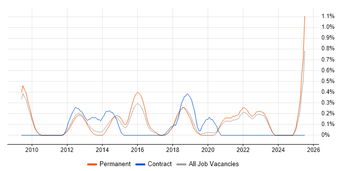 Job vacancy trend for TOGAF Certification in Oxfordshire