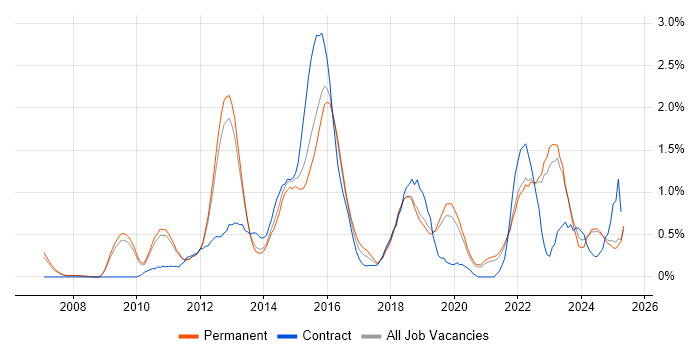 Job vacancy trend for TOGAF in Oxfordshire Job vacancy trend for TOGAF in Oxfordshire