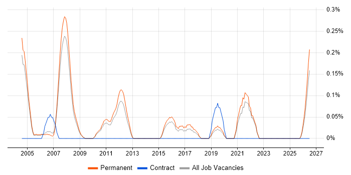 Trainee Analyst job vacancy trend in Oxfordshire