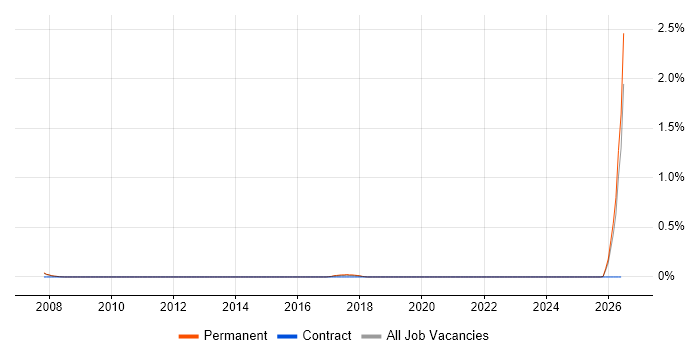 Trainee Data Analyst job vacancy trend in Oxfordshire