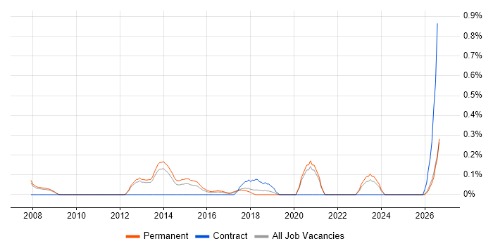 Transformation Consultant job vacancy trend in Oxfordshire