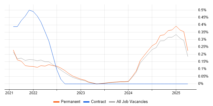 Job vacancy trend for Ubiquiti in Oxfordshire Job vacancy trend for Ubiquiti in Oxfordshire