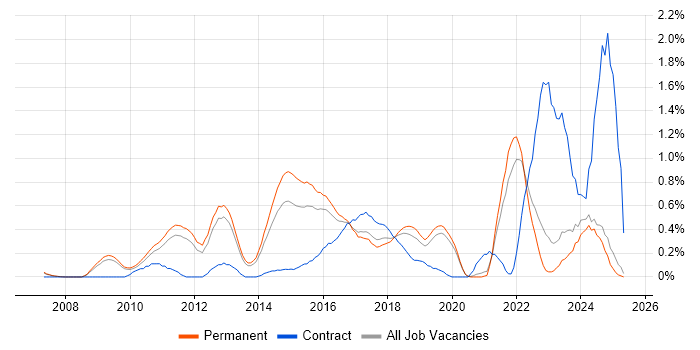 Job vacancy trend for Ubuntu in Oxfordshire Job vacancy trend for Ubuntu in Oxfordshire