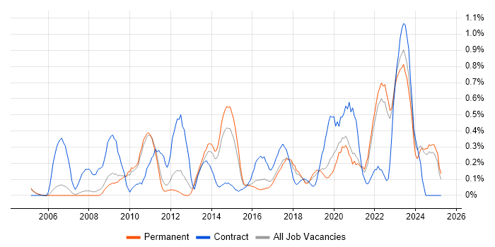 Job vacancy trend for UI Designer in Oxfordshire