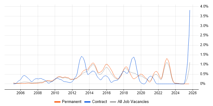 Job vacancy trend for UI Developer in Oxfordshire
