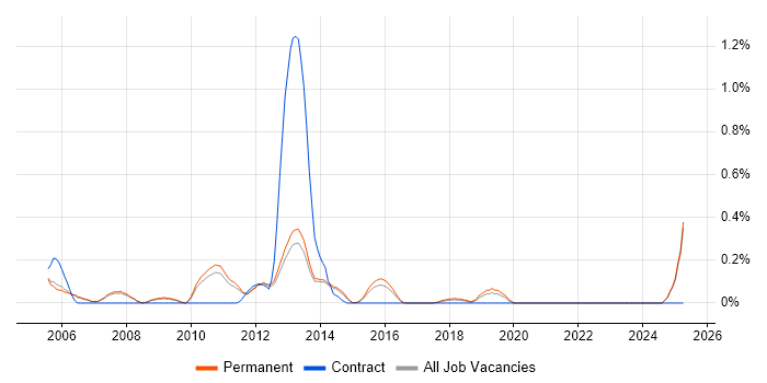 Job vacancy trend for UI Engineer in Oxfordshire Job vacancy trend for UI Engineer in Oxfordshire