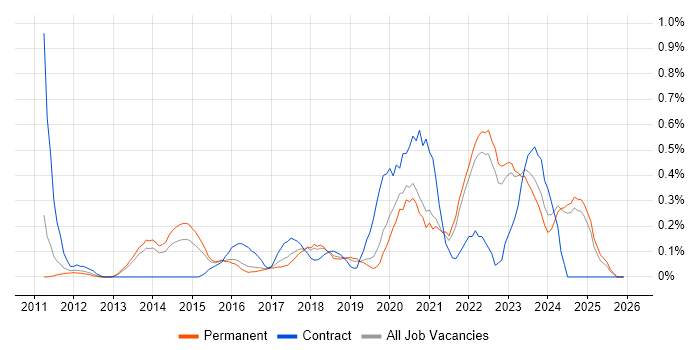 UI/UX Designer job vacancy trend in Oxfordshire