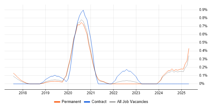 Job vacancy trend for UiPath in Oxfordshire Job vacancy trend for UiPath in Oxfordshire
