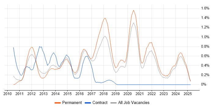 Job vacancy trend for Umbraco in Oxfordshire