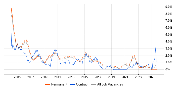 UML job vacancy trend in Oxfordshire