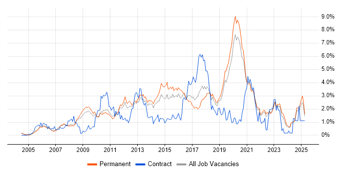 Job vacancy trend for Unit Testing in Oxfordshire Job vacancy trend for Unit Testing in Oxfordshire