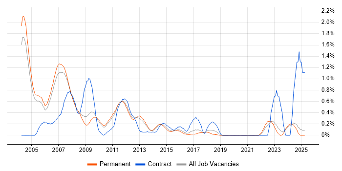 Job vacancy trend for Unix Administrator in Oxfordshire Job vacancy trend for Unix Administrator in Oxfordshire