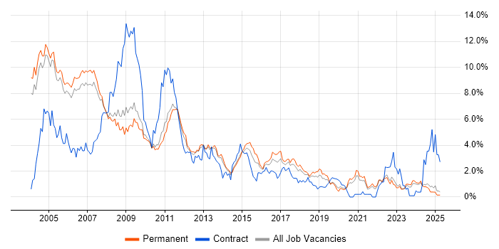 Job vacancy trend for Unix in Oxfordshire