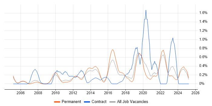 Job vacancy trend for Usability Testing in Oxfordshire